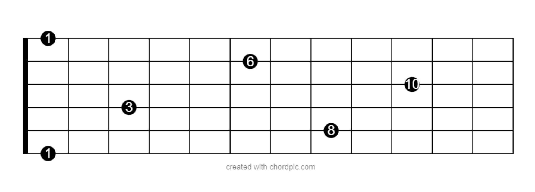 Guitar Fretboard Notes Made Easy Your StepbyStep Memorization Guide